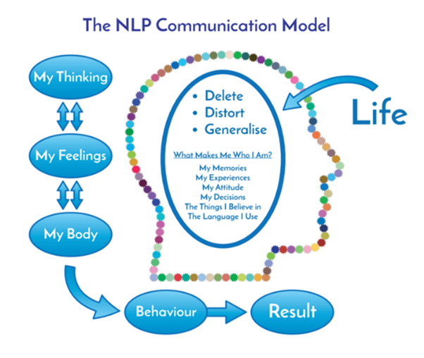 Communication Model